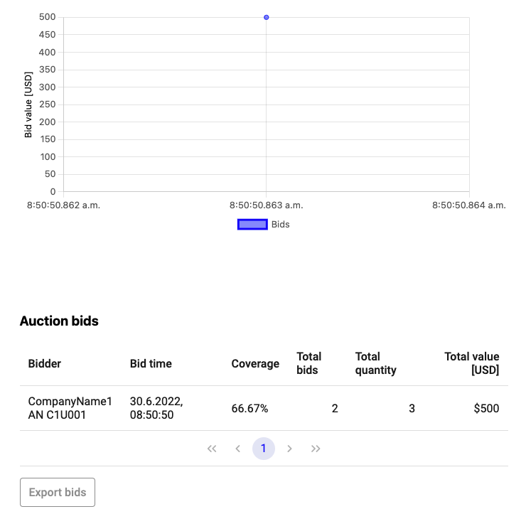 Evaluating bid results