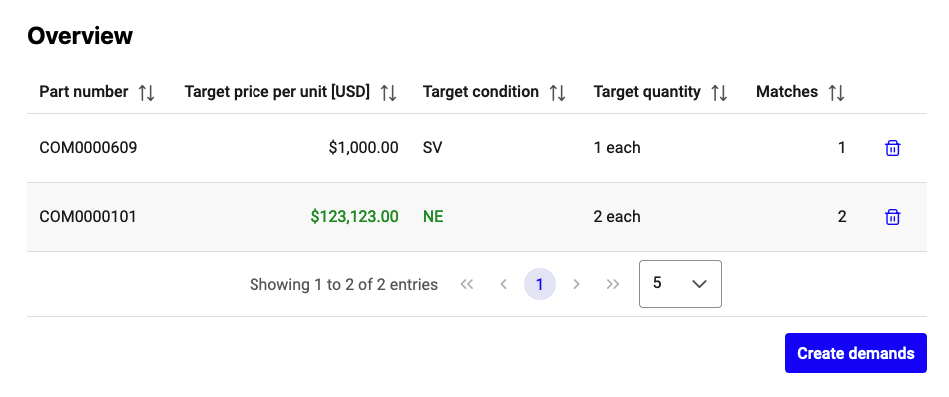 Demand overview table