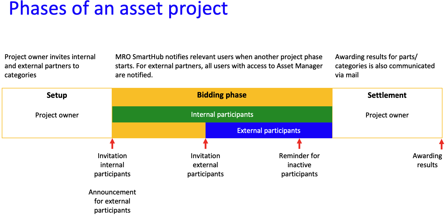 Overview of asset project phases