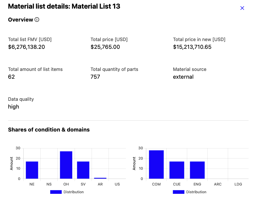 Summary KPI for a material list