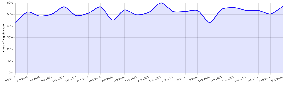 Monthly PMA adoption trend
