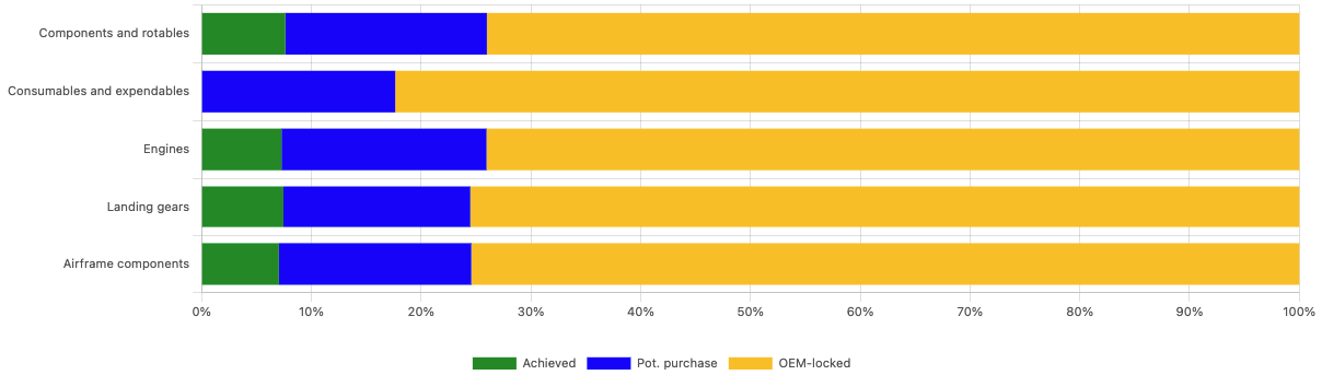 PMA share breakdown by material domain