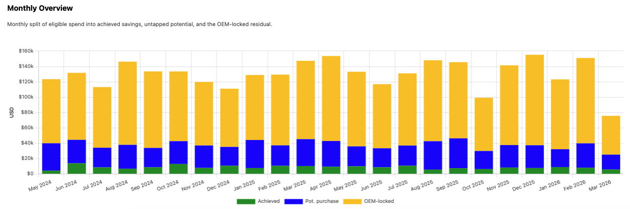 Monthly overview of eligible spend and savings