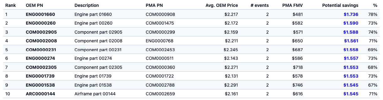 Top opportunities table