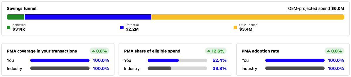 PMA Usage dashboard — savings funnel and headline comparison cards