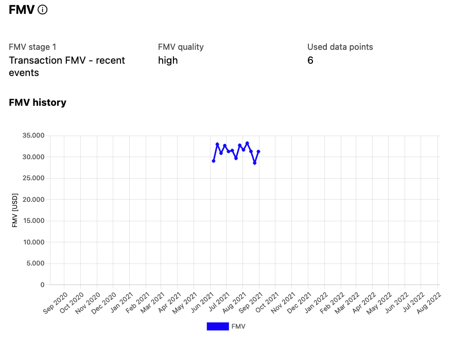 FMV details - calculation, data quality, and history