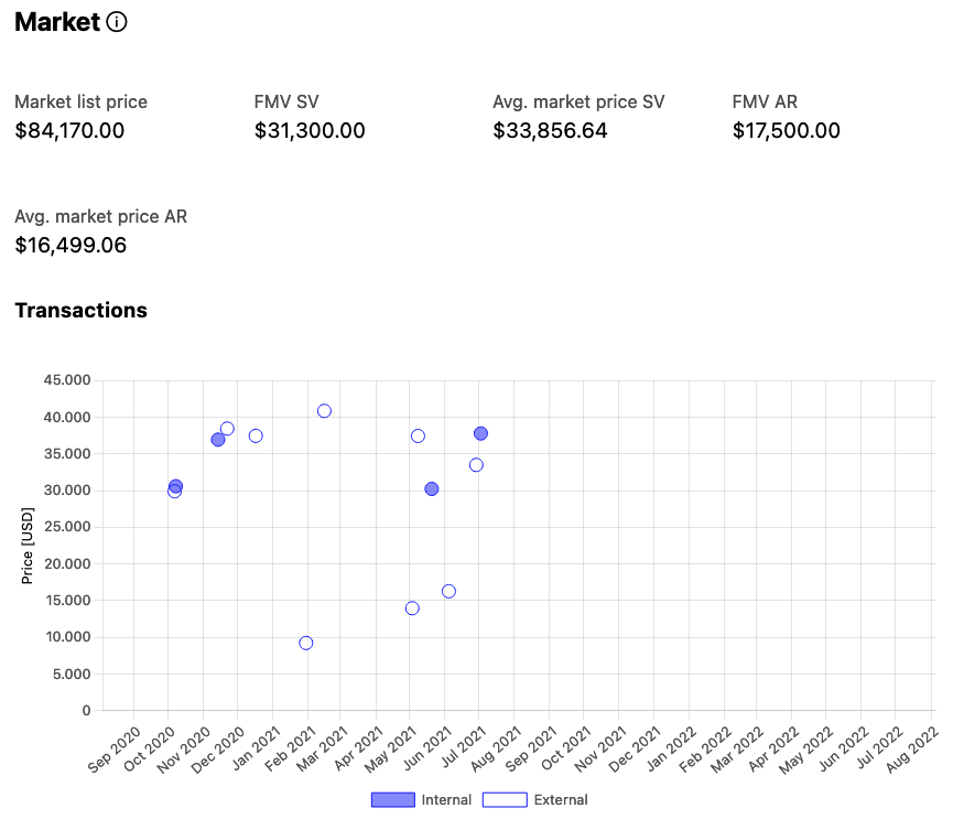 Market analysis - KPI & transaction graph