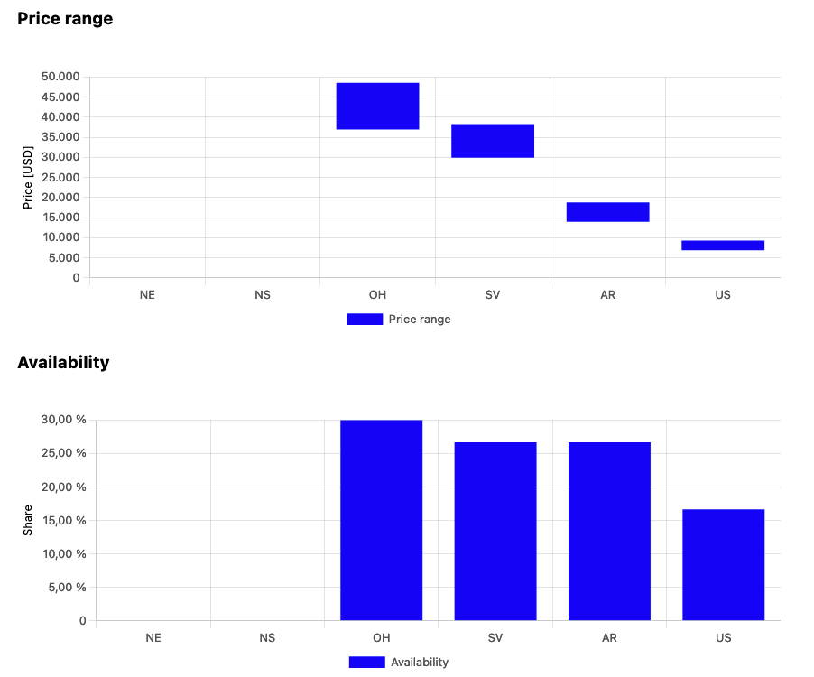 Market analysis - price range & availability