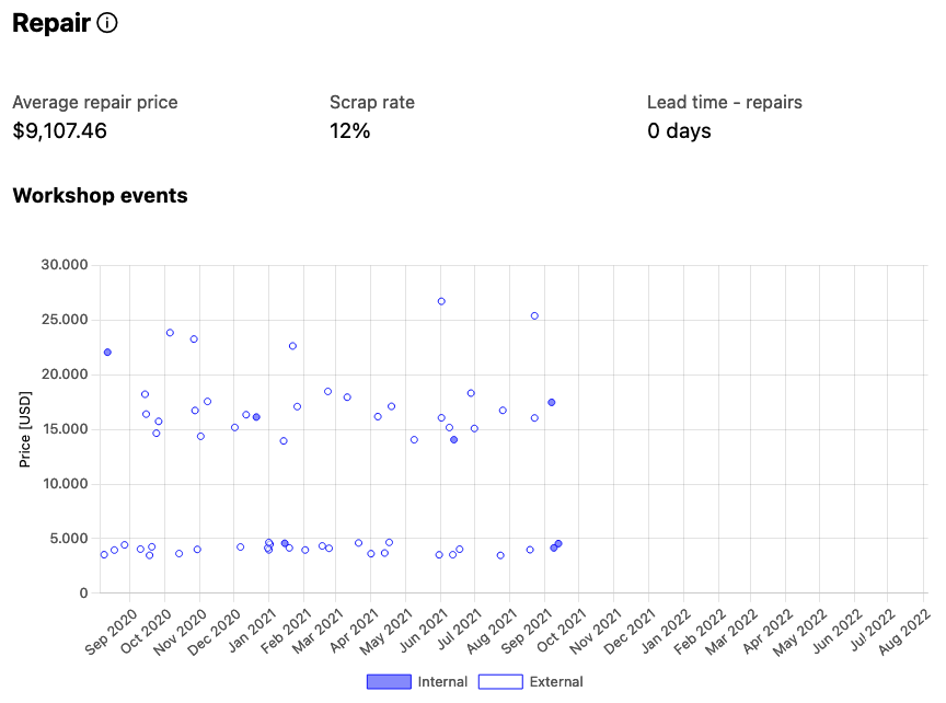 Repair analysis - KPI & transaction graph