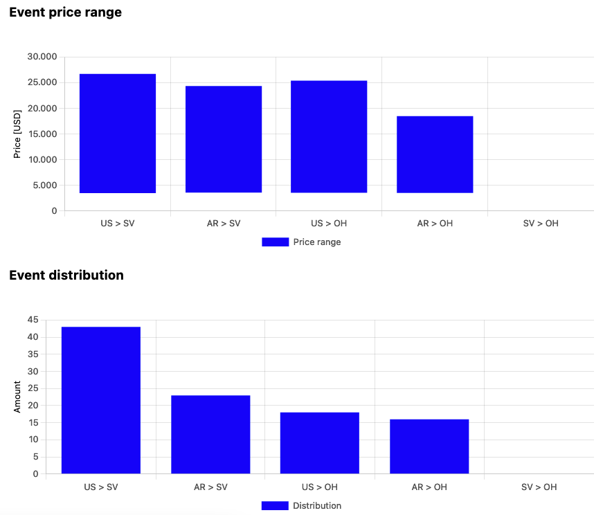 Repair analysis - event price range & event distribution