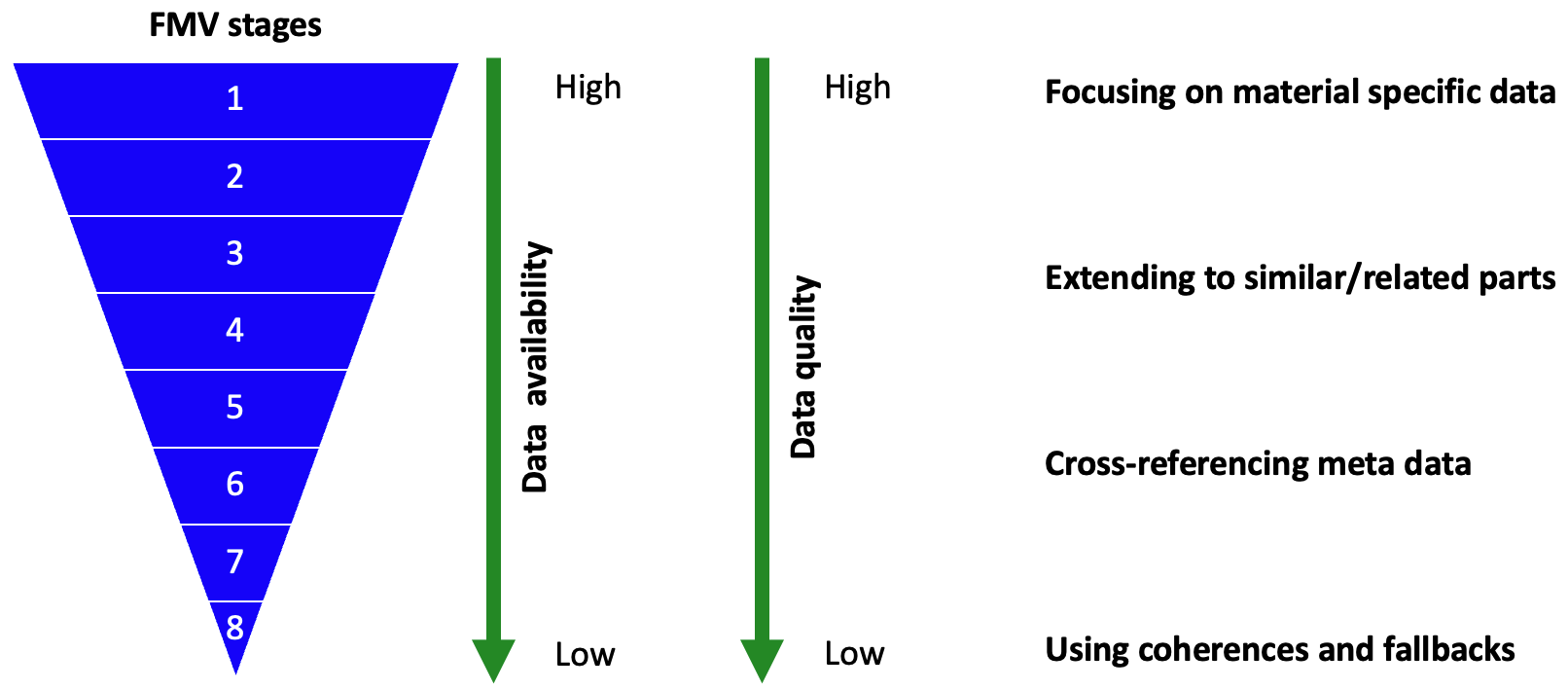 Overview of FMV stages