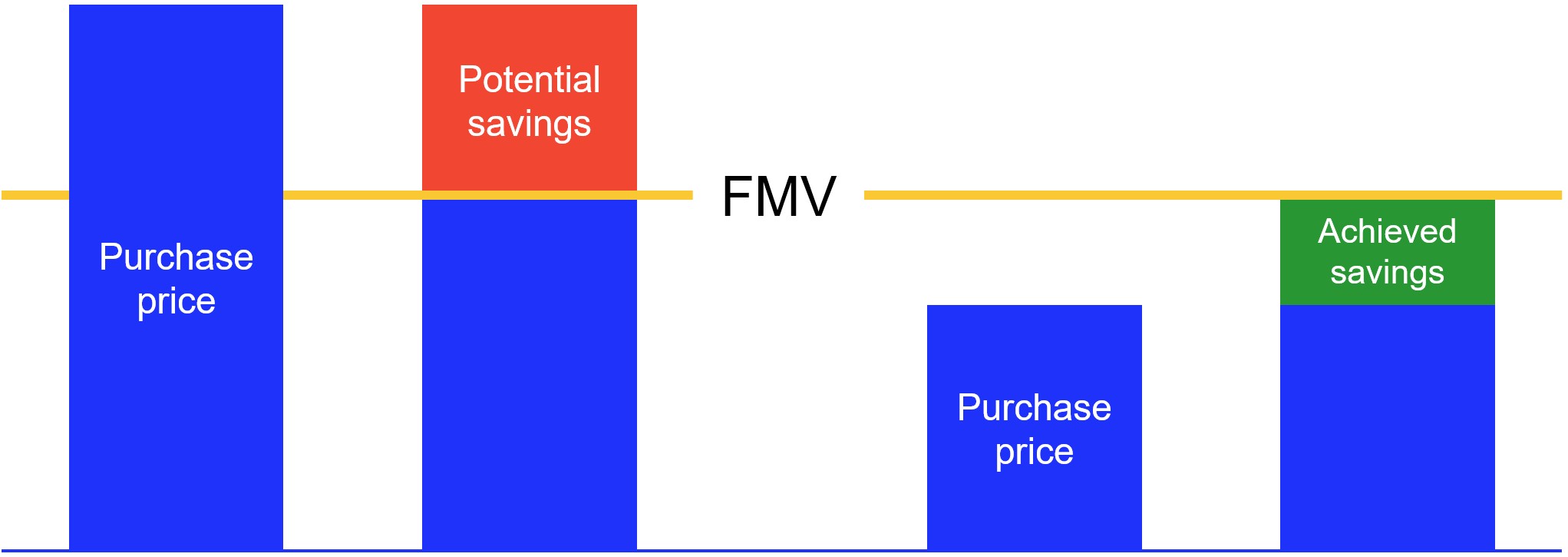 Visualization of calculation methodology for purchase benchmark