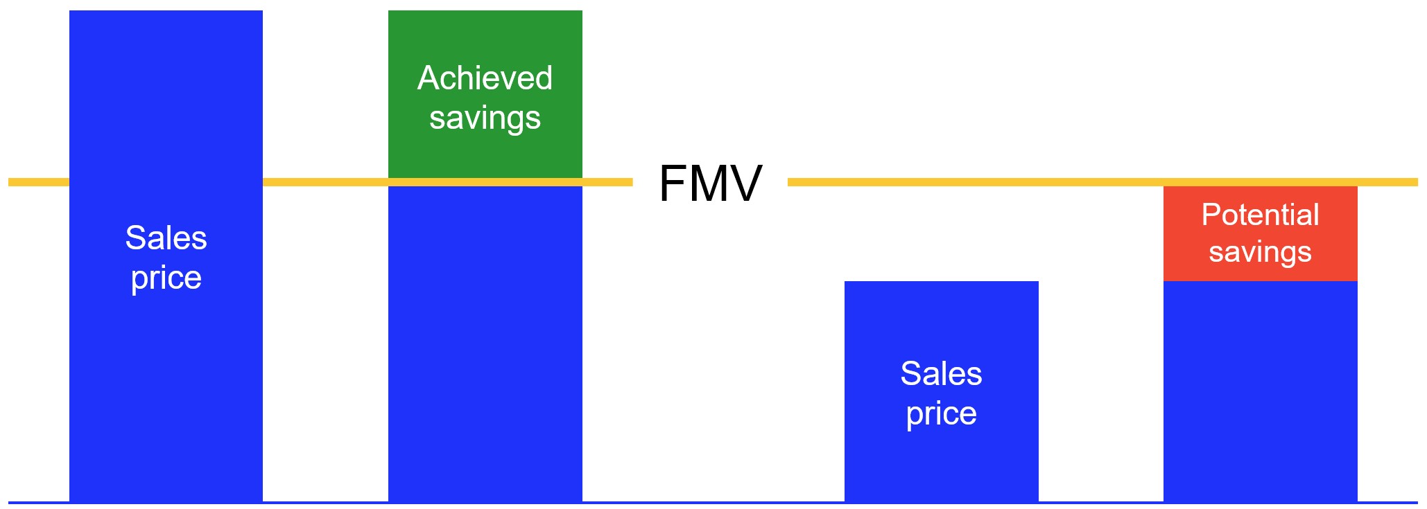 Visualization of calculation methodology for sales benchmark