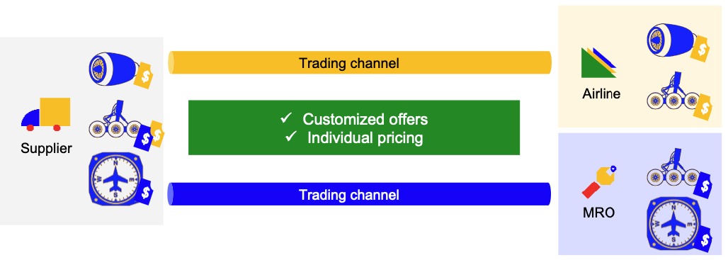 Trading channel example