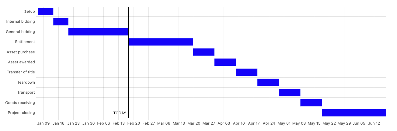 Timeline of an asset manager project