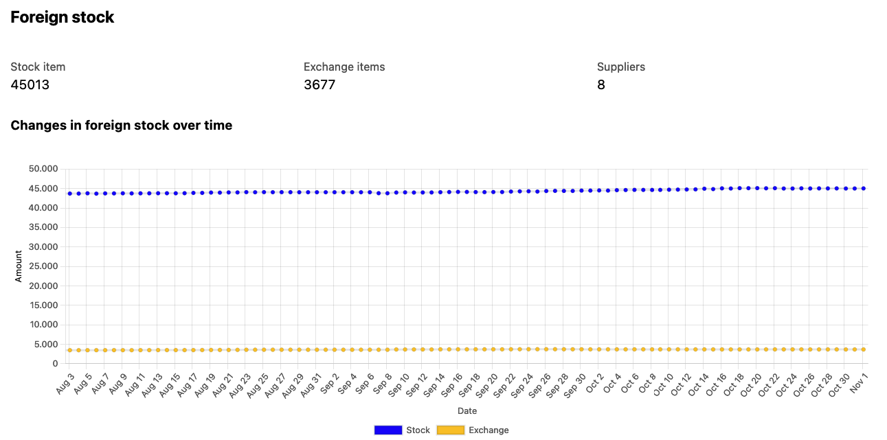 Timeline of listings volume