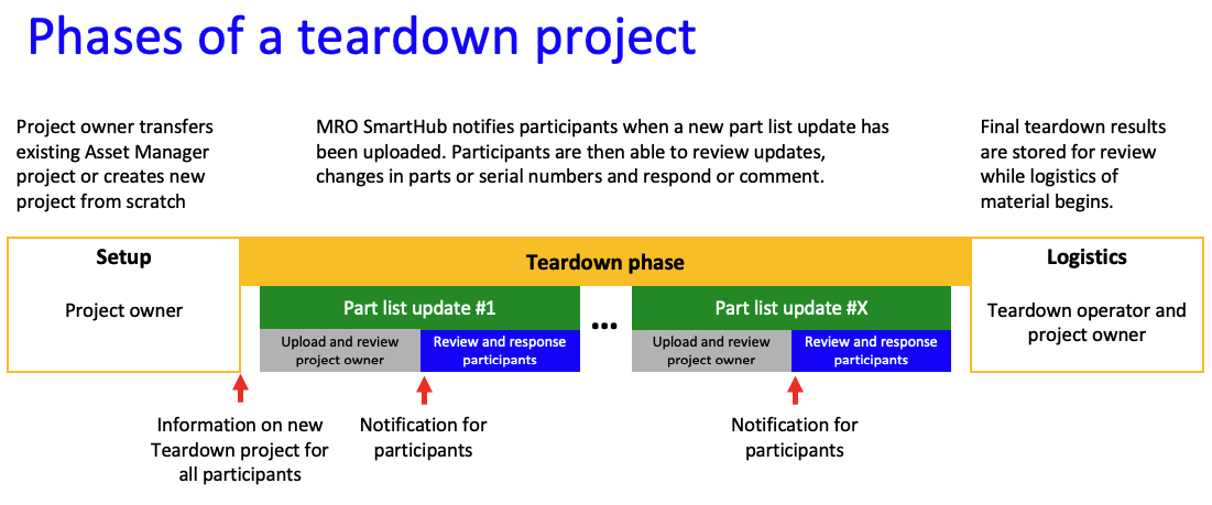 Overview of asset project phases